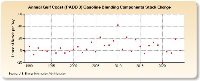 Gulf Coast (PADD 3) Gasoline Blending Components Stock Change (Thousand Barrels per Day)