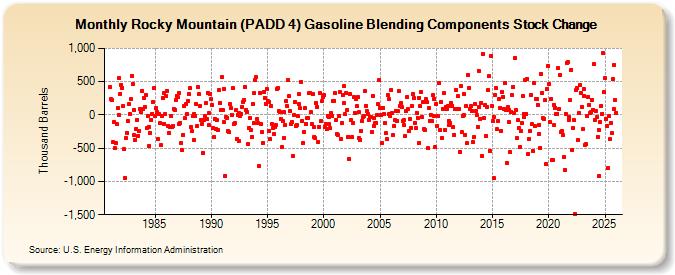 Rocky Mountain (PADD 4) Gasoline Blending Components Stock Change (Thousand Barrels)
