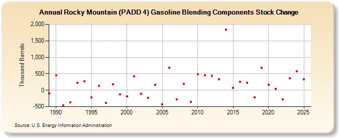 Rocky Mountain (PADD 4) Gasoline Blending Components Stock Change (Thousand Barrels)