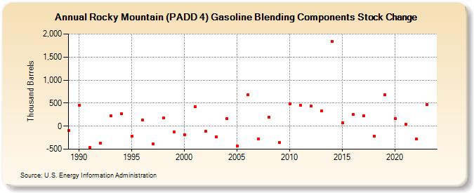 Rocky Mountain (PADD 4) Gasoline Blending Components Stock Change (Thousand Barrels)