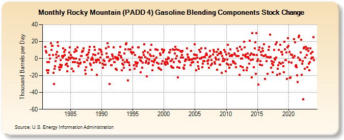 Rocky Mountain (PADD 4) Gasoline Blending Components Stock Change (Thousand Barrels per Day)