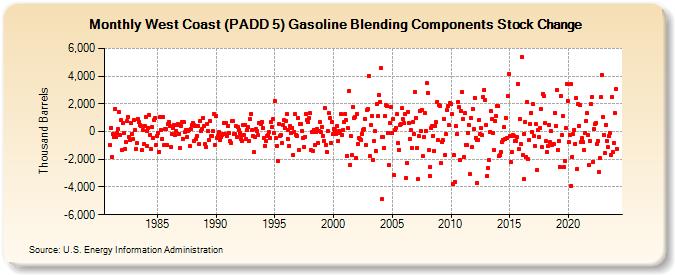 West Coast (PADD 5) Gasoline Blending Components Stock Change (Thousand Barrels)