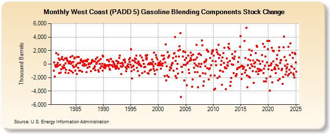 West Coast (PADD 5) Gasoline Blending Components Stock Change (Thousand Barrels)