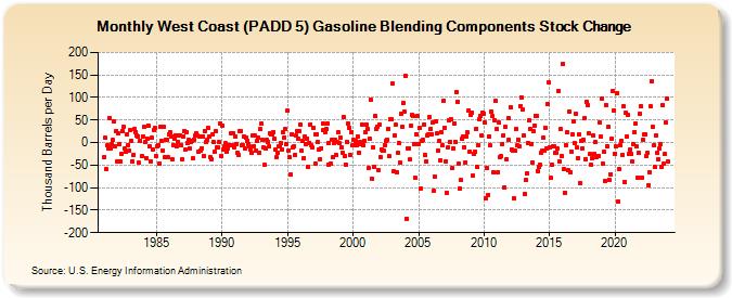 West Coast (PADD 5) Gasoline Blending Components Stock Change (Thousand Barrels per Day)