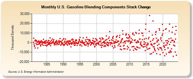 U.S. Gasoline Blending Components Stock Change (Thousand Barrels)