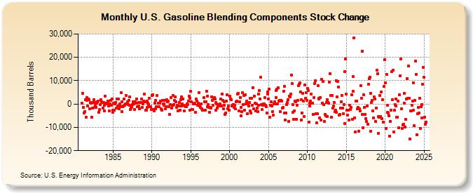 U.S. Gasoline Blending Components Stock Change (Thousand Barrels)