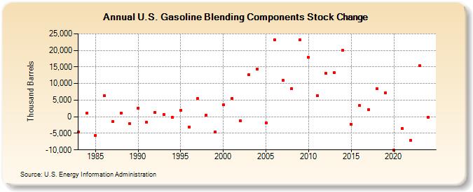 U.S. Gasoline Blending Components Stock Change (Thousand Barrels)