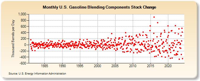 U.S. Gasoline Blending Components Stock Change (Thousand Barrels per Day)
