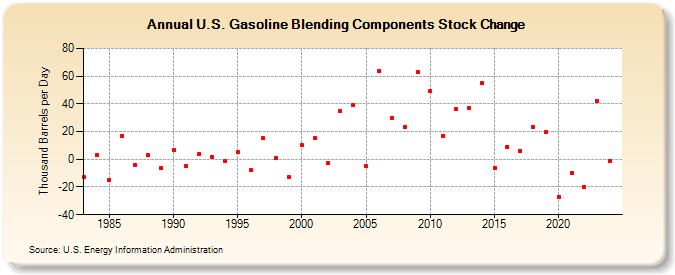 U.S. Gasoline Blending Components Stock Change (Thousand Barrels per Day)