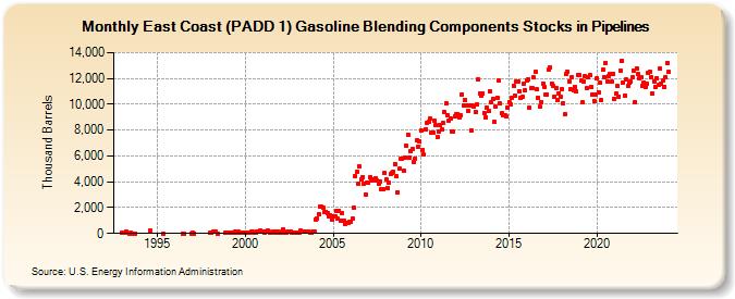 East Coast (PADD 1) Gasoline Blending Components Stocks in Pipelines (Thousand Barrels)