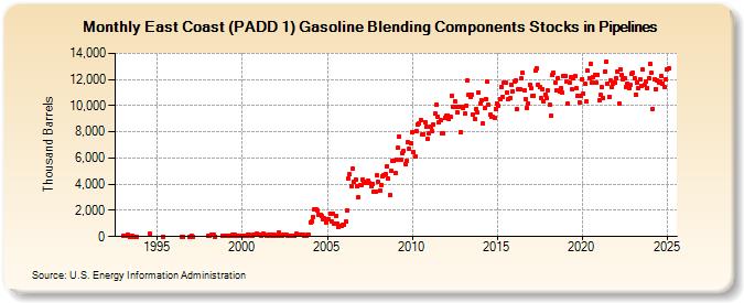 East Coast (PADD 1) Gasoline Blending Components Stocks in Pipelines (Thousand Barrels)