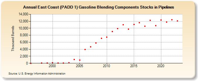 East Coast (PADD 1) Gasoline Blending Components Stocks in Pipelines (Thousand Barrels)
