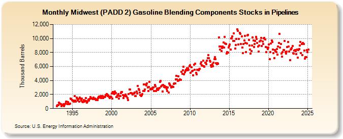 Midwest (PADD 2) Gasoline Blending Components Stocks in Pipelines (Thousand Barrels)