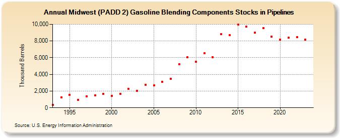 Midwest (PADD 2) Gasoline Blending Components Stocks in Pipelines (Thousand Barrels)
