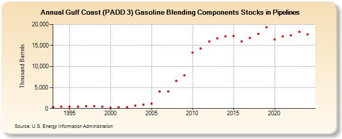 Gulf Coast (PADD 3) Gasoline Blending Components Stocks in Pipelines (Thousand Barrels)