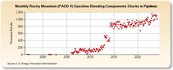 Rocky Mountain (PADD 4) Gasoline Blending Components Stocks in Pipelines (Thousand Barrels)