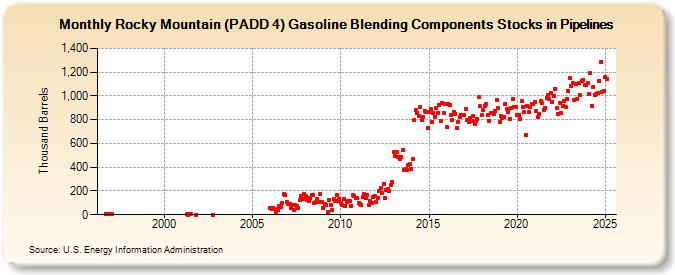 Rocky Mountain (PADD 4) Gasoline Blending Components Stocks in Pipelines (Thousand Barrels)