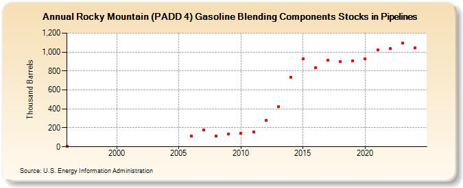 Rocky Mountain (PADD 4) Gasoline Blending Components Stocks in Pipelines (Thousand Barrels)