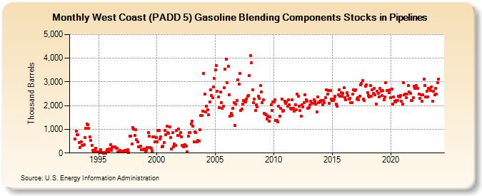 West Coast (PADD 5) Gasoline Blending Components Stocks in Pipelines (Thousand Barrels)