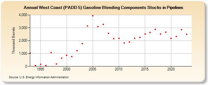 West Coast (PADD 5) Gasoline Blending Components Stocks in Pipelines (Thousand Barrels)
