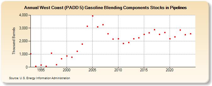 West Coast (PADD 5) Gasoline Blending Components Stocks in Pipelines (Thousand Barrels)