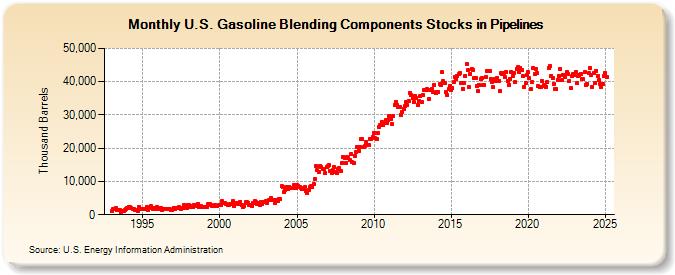 U.S. Gasoline Blending Components Stocks in Pipelines (Thousand Barrels)