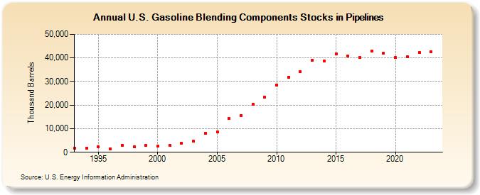 U.S. Gasoline Blending Components Stocks in Pipelines (Thousand Barrels)