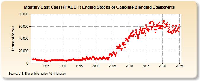 East Coast (PADD 1) Ending Stocks of Gasoline Blending Components (Thousand Barrels)