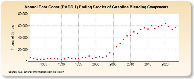 East Coast (PADD 1) Ending Stocks of Gasoline Blending Components (Thousand Barrels)