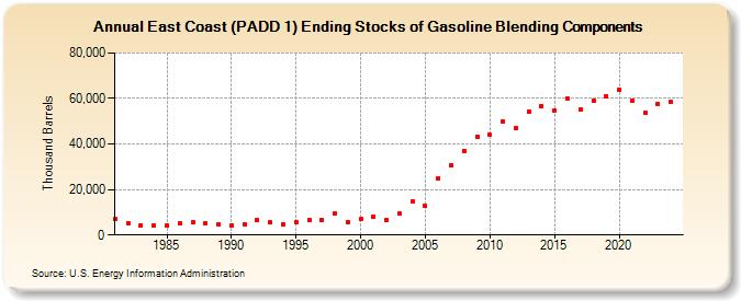 East Coast (PADD 1) Ending Stocks of Gasoline Blending Components (Thousand Barrels)