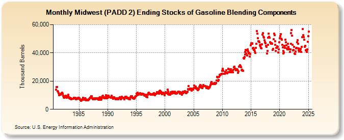 Midwest (PADD 2) Ending Stocks of Gasoline Blending Components (Thousand Barrels)