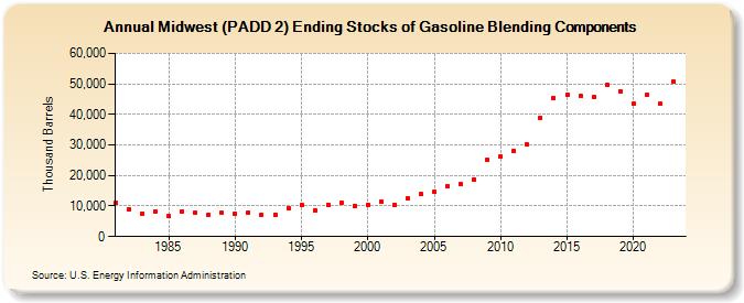 Midwest (PADD 2) Ending Stocks of Gasoline Blending Components (Thousand Barrels)