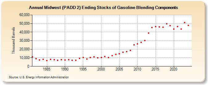 Midwest (PADD 2) Ending Stocks of Gasoline Blending Components (Thousand Barrels)