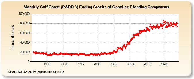 Gulf Coast (PADD 3) Ending Stocks of Gasoline Blending Components (Thousand Barrels)