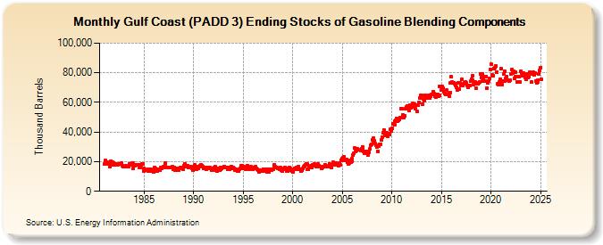 Gulf Coast (PADD 3) Ending Stocks of Gasoline Blending Components (Thousand Barrels)