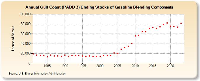 Gulf Coast (PADD 3) Ending Stocks of Gasoline Blending Components (Thousand Barrels)