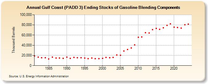 Gulf Coast (PADD 3) Ending Stocks of Gasoline Blending Components (Thousand Barrels)