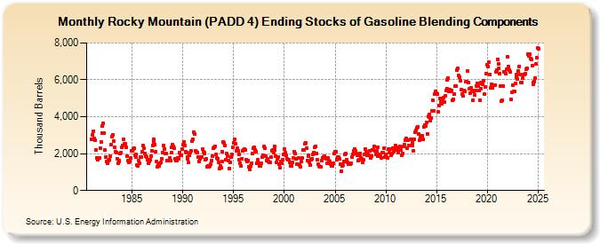 Rocky Mountain (PADD 4) Ending Stocks of Gasoline Blending Components (Thousand Barrels)