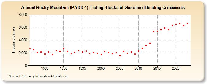 Rocky Mountain (PADD 4) Ending Stocks of Gasoline Blending Components (Thousand Barrels)