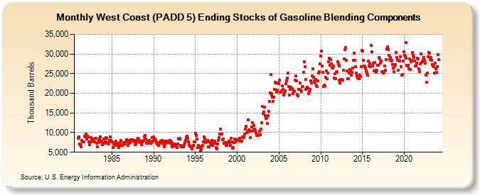 West Coast (PADD 5) Ending Stocks of Gasoline Blending Components (Thousand Barrels)