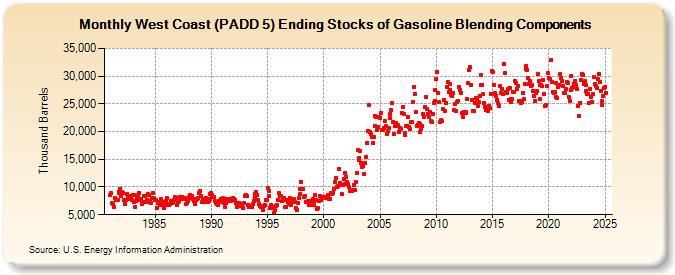 West Coast (PADD 5) Ending Stocks of Gasoline Blending Components (Thousand Barrels)