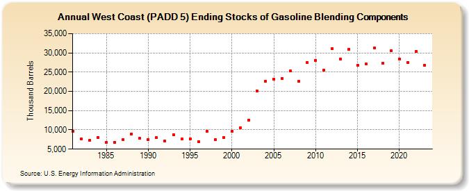 West Coast (PADD 5) Ending Stocks of Gasoline Blending Components (Thousand Barrels)