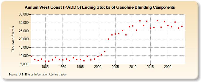 West Coast (PADD 5) Ending Stocks of Gasoline Blending Components (Thousand Barrels)