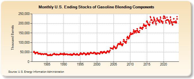U.S. Ending Stocks of Gasoline Blending Components (Thousand Barrels)