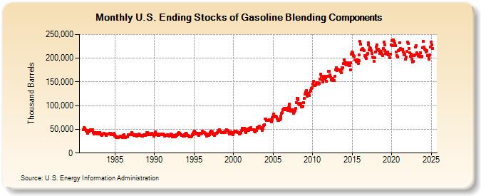 U.S. Ending Stocks of Gasoline Blending Components (Thousand Barrels)