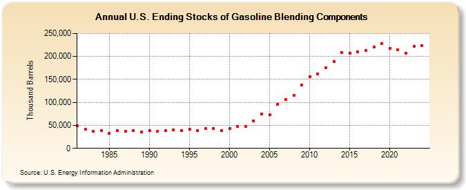 U.S. Ending Stocks of Gasoline Blending Components (Thousand Barrels)