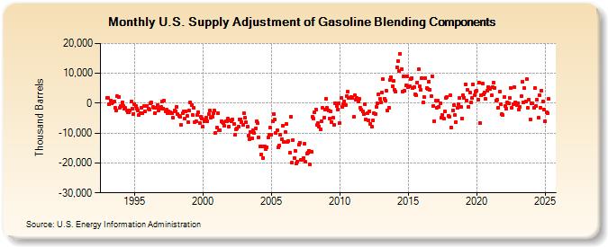 U.S. Supply Adjustment of Gasoline Blending Components (Thousand Barrels)