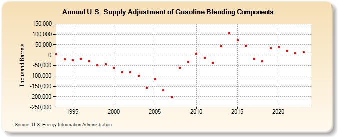 U.S. Supply Adjustment of Gasoline Blending Components (Thousand Barrels)