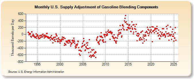 U.S. Supply Adjustment of Gasoline Blending Components (Thousand Barrels per Day)