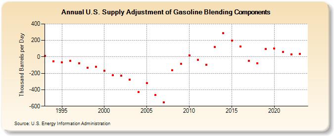 U.S. Supply Adjustment of Gasoline Blending Components (Thousand Barrels per Day)